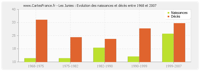 Les Junies : Evolution des naissances et décès entre 1968 et 2007